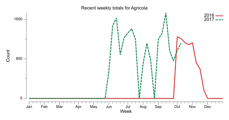 Recent weekly trend chart for Agricola