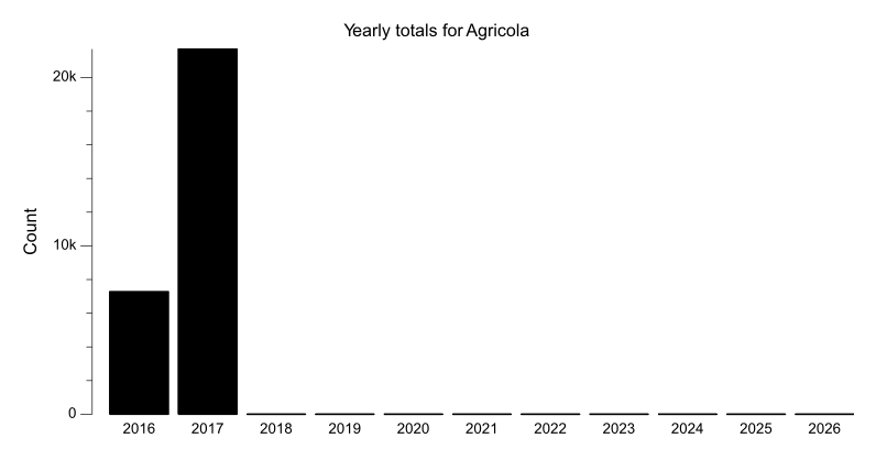 Yearly totals chart for Agricola