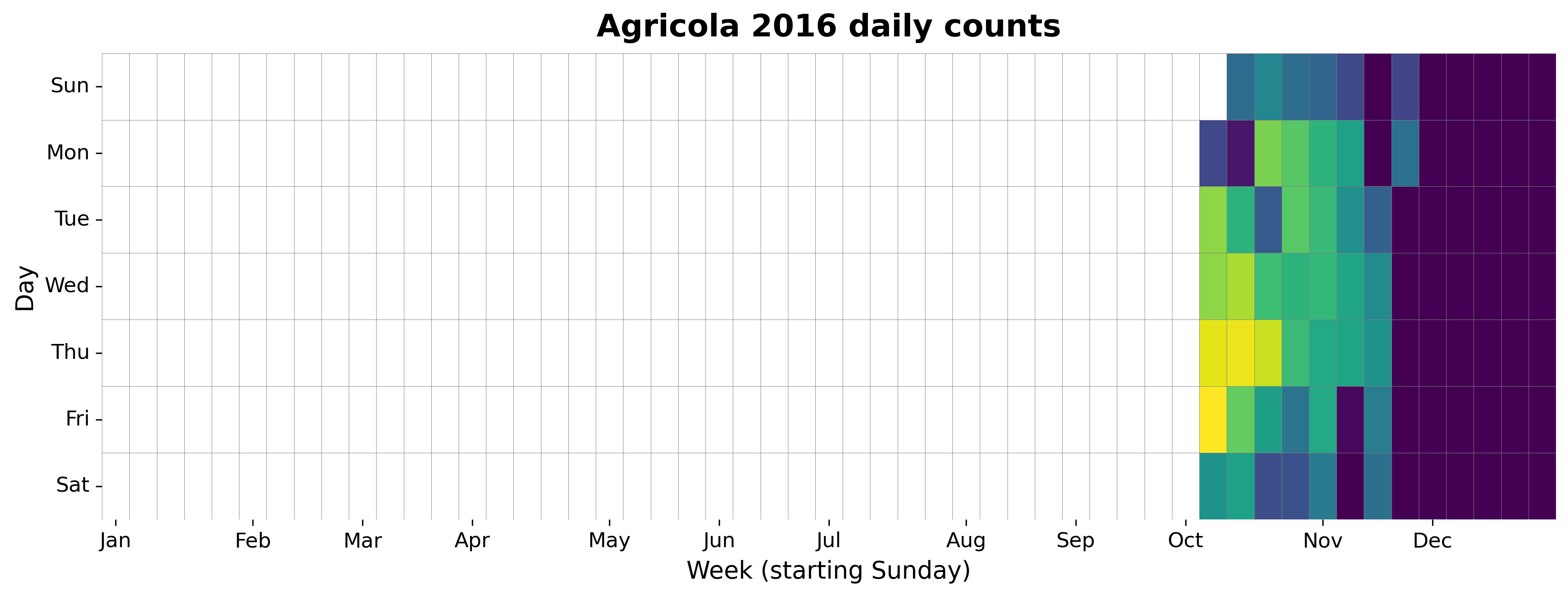 2016 daily heatmap for Agricola