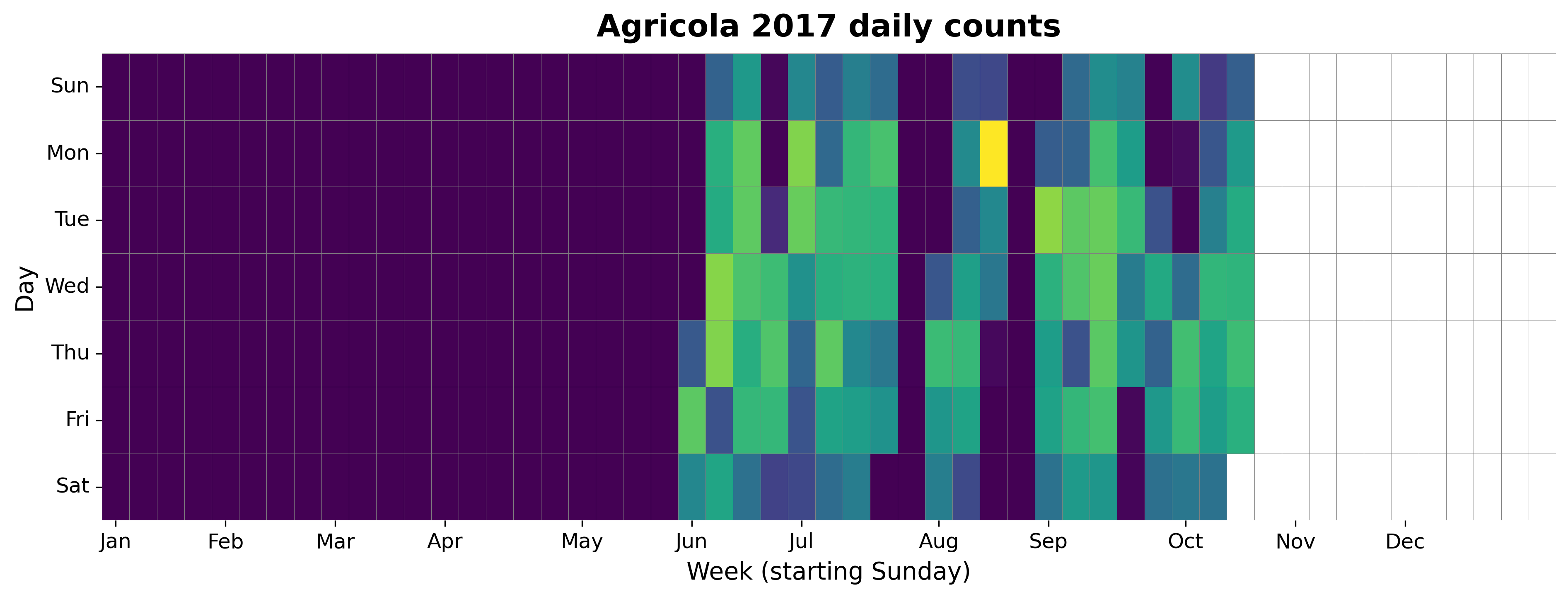 2017 daily heatmap for Agricola