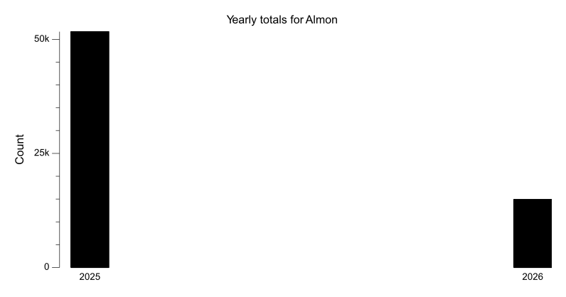 Yearly totals chart for Almon