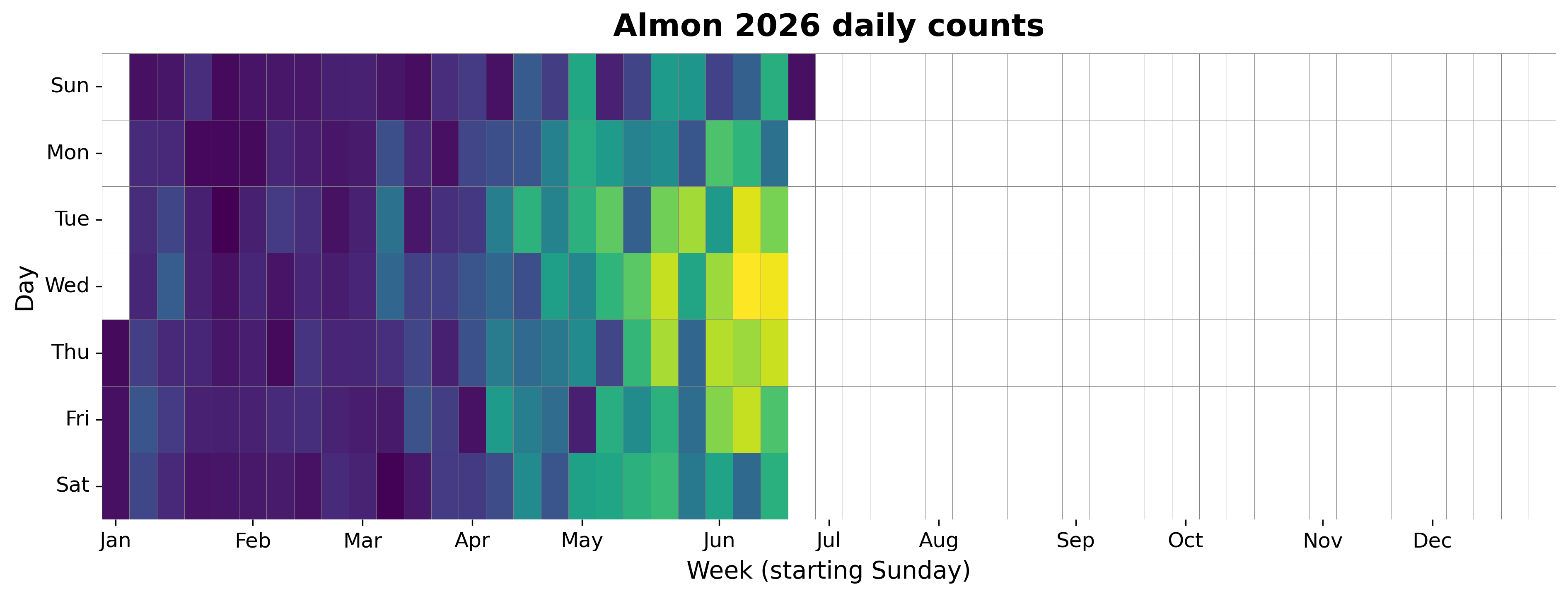 2026 daily heatmap for Almon