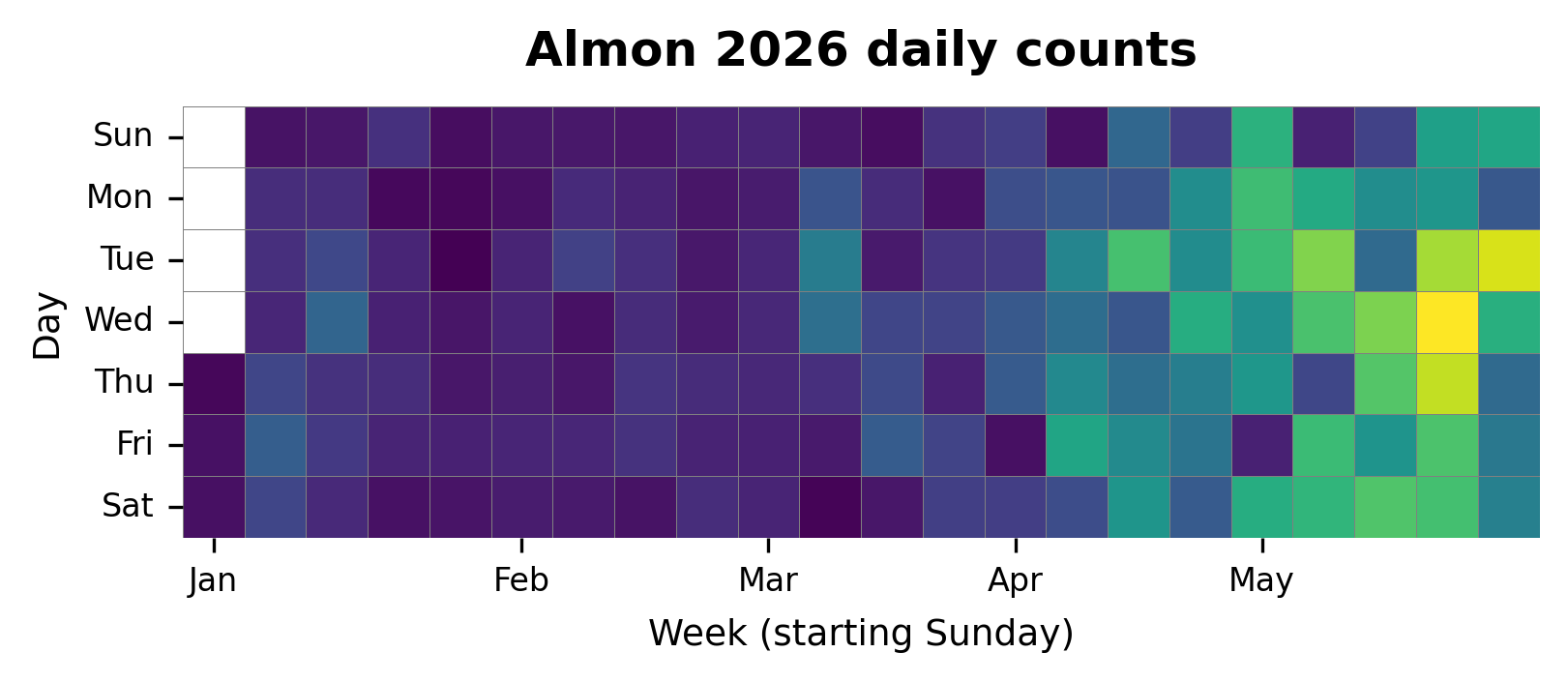 Daily heatmap for Almon