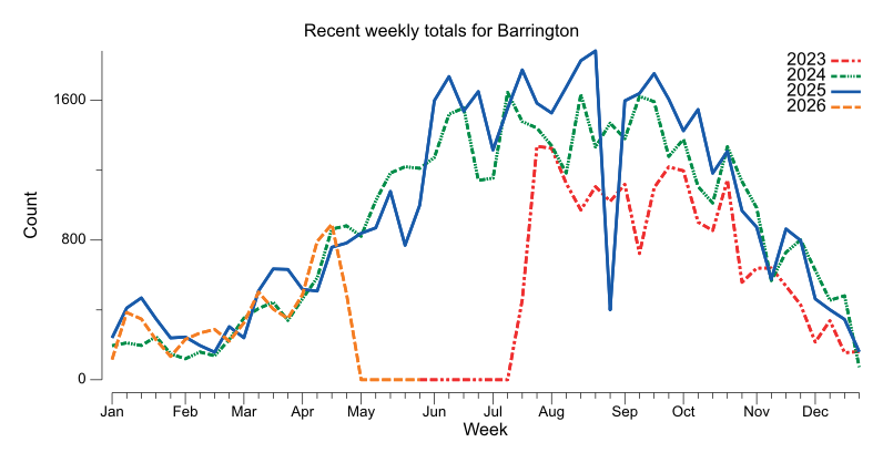 Recent weekly trend chart for Barrington