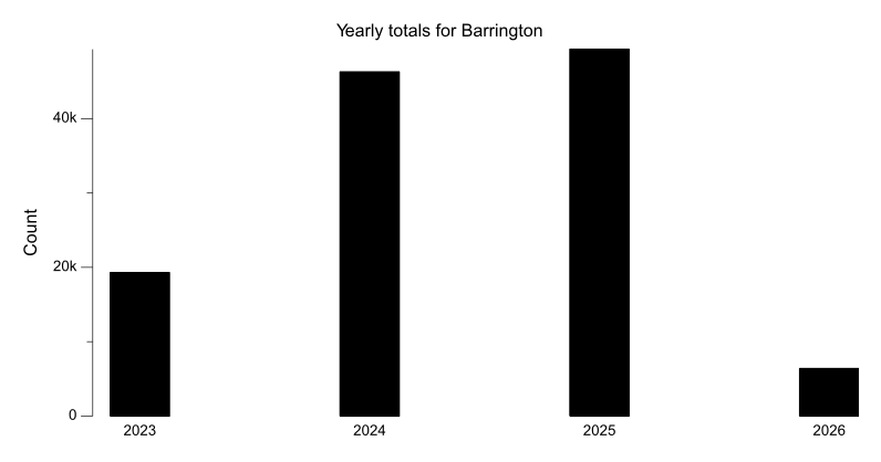 Yearly totals chart for Barrington