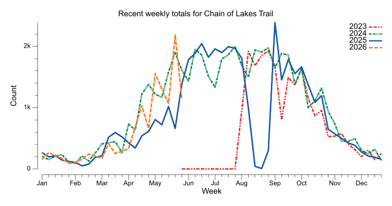 Recent weekly trend chart for Chain of Lakes Trail