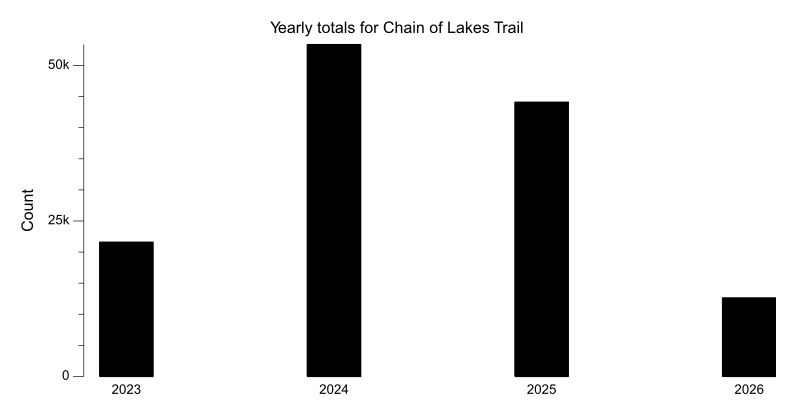 Yearly totals chart for Chain of Lakes Trail