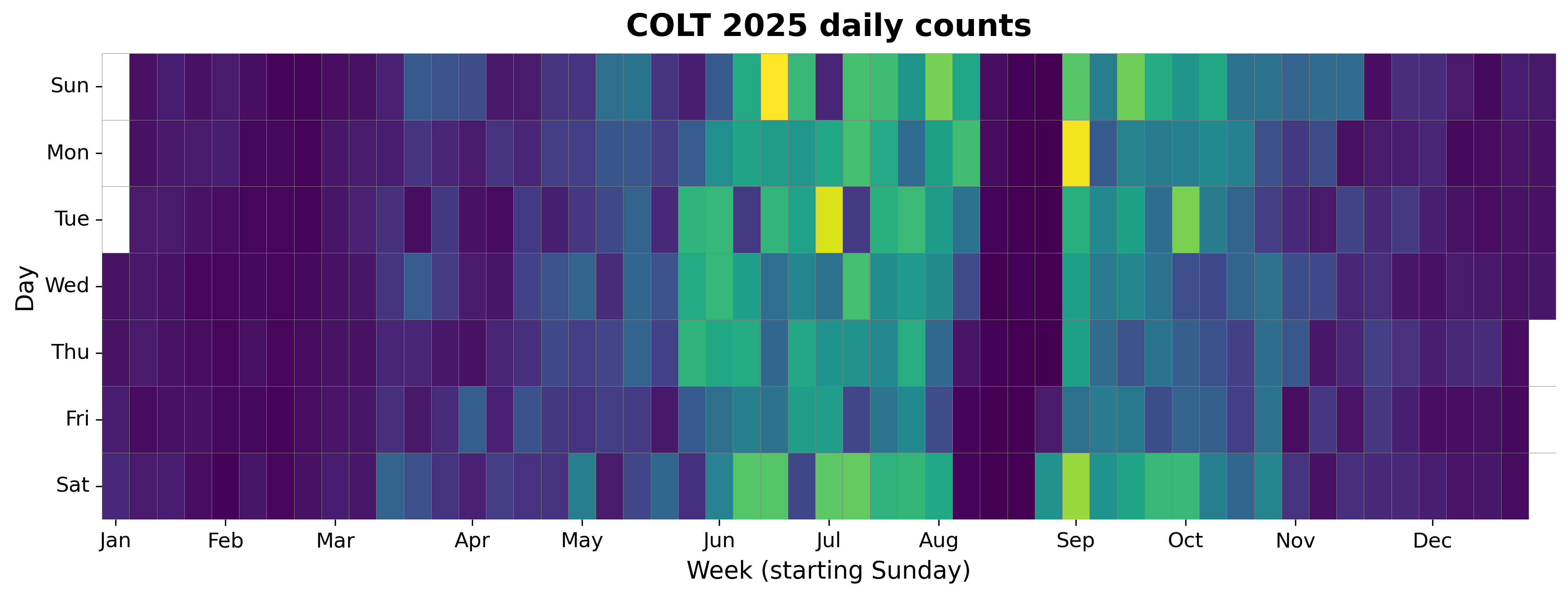 2025 daily heatmap for Chain of Lakes Trail
