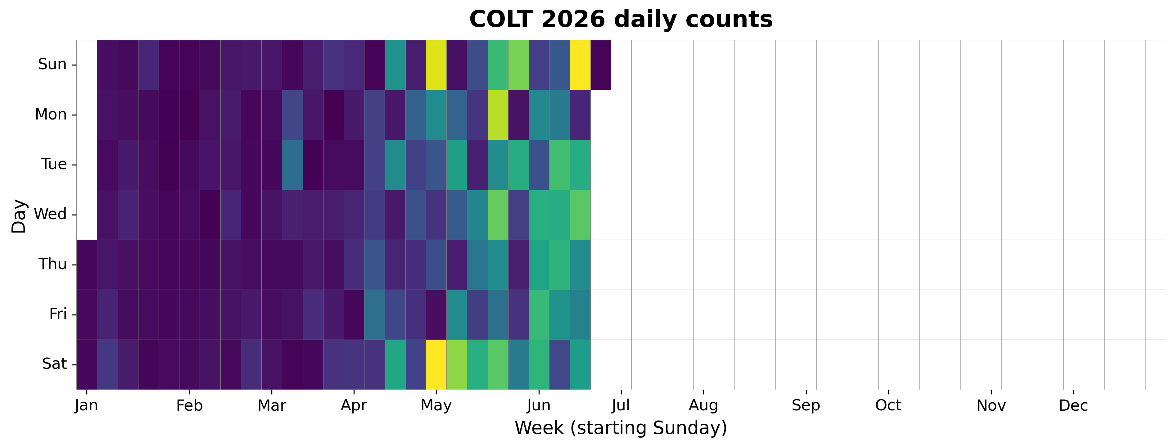 2026 daily heatmap for Chain of Lakes Trail