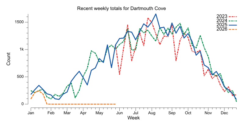 Recent weekly trend chart for Dartmouth Cove