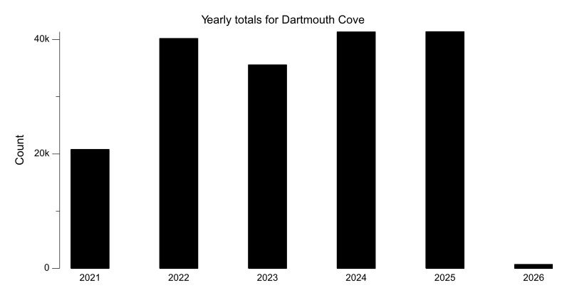 Yearly totals chart for Dartmouth Cove