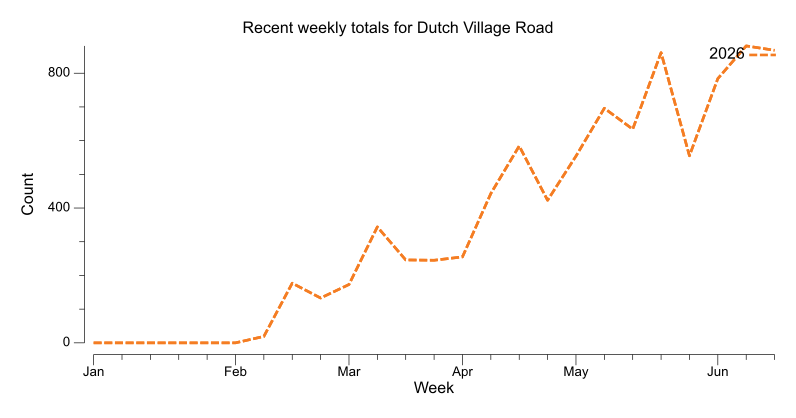 Recent weekly trend chart for Dutch Village Road
