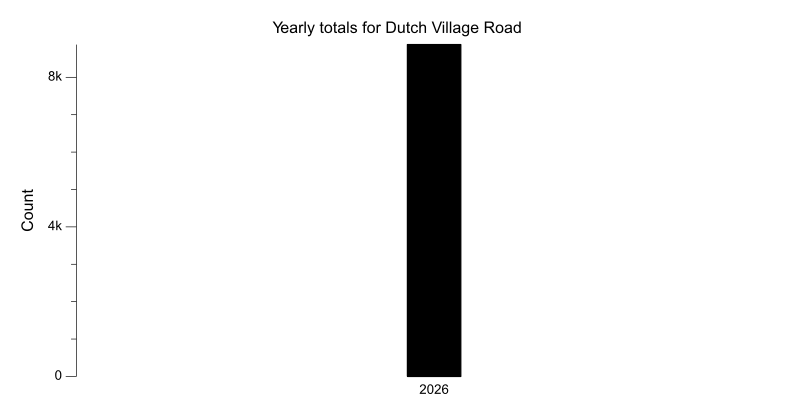 Yearly totals chart for Dutch Village Road