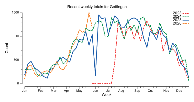 Recent weekly trend chart for Gottingen