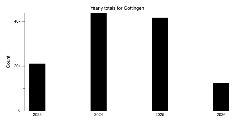 Yearly totals chart for Gottingen