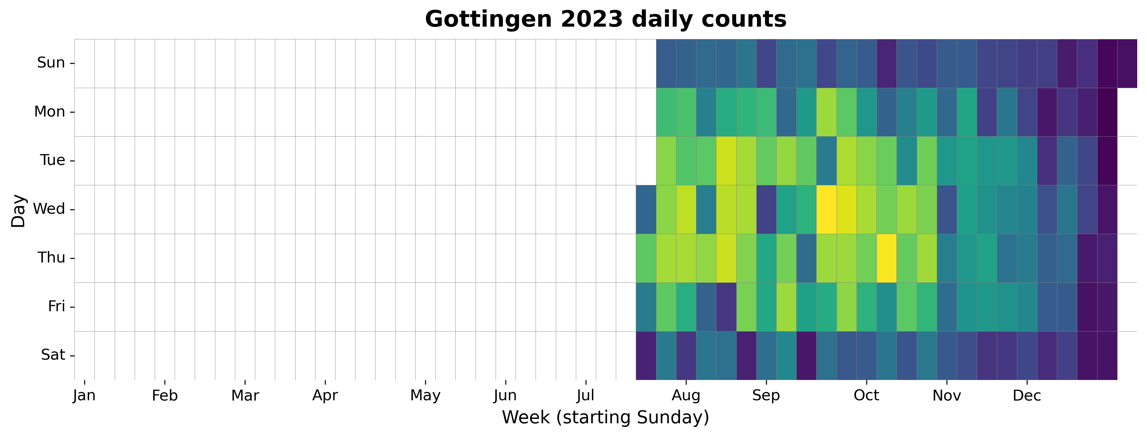 2023 daily heatmap for Gottingen