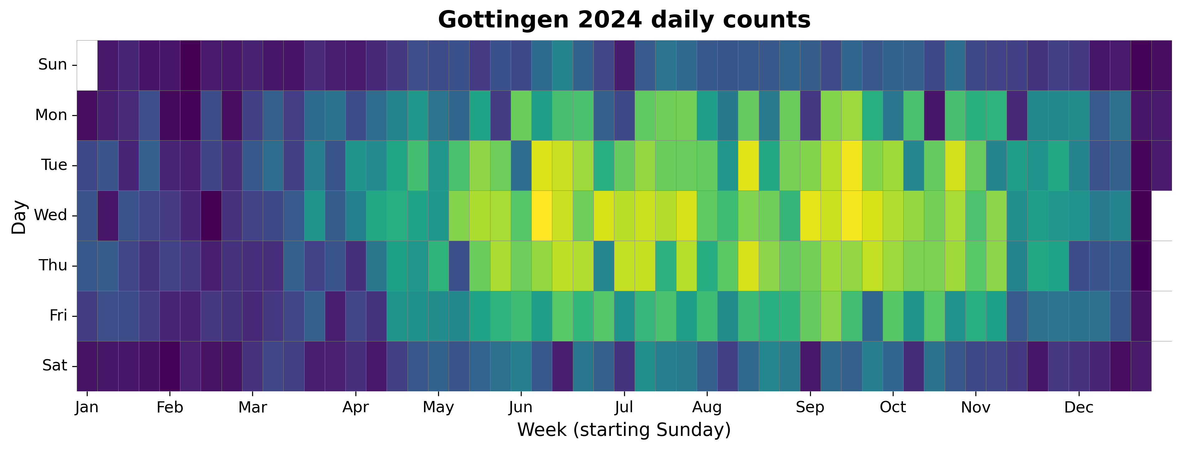 2024 daily heatmap for Gottingen