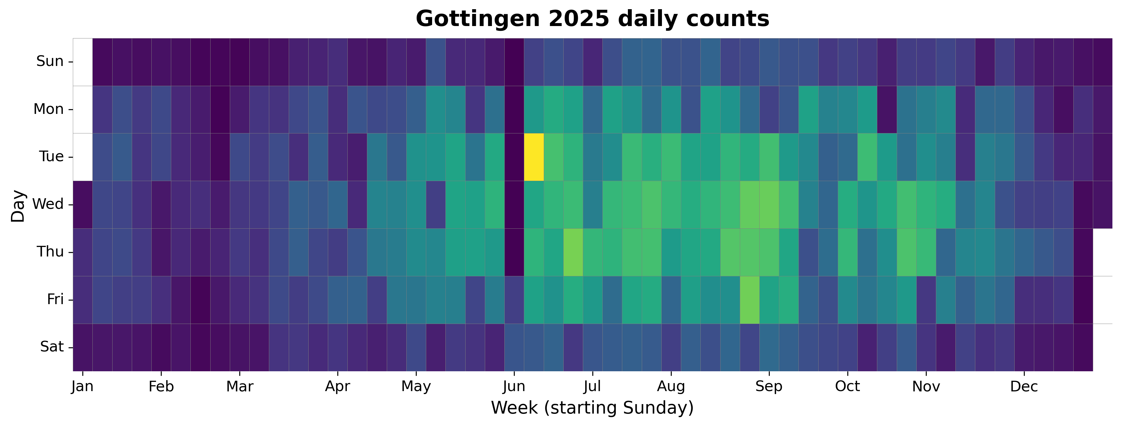 2025 daily heatmap for Gottingen