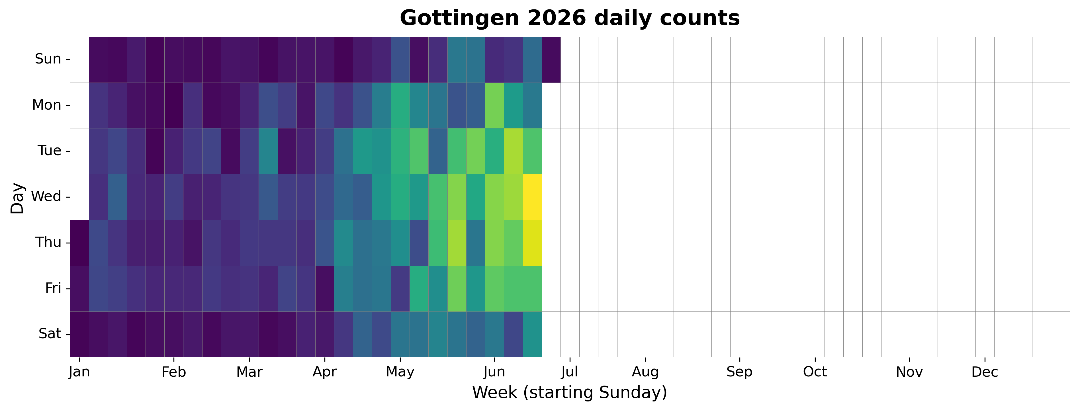 2026 daily heatmap for Gottingen