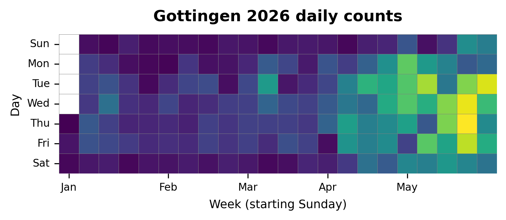 Daily heatmap for Gottingen
