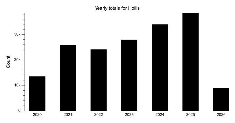 Yearly totals chart for Hollis