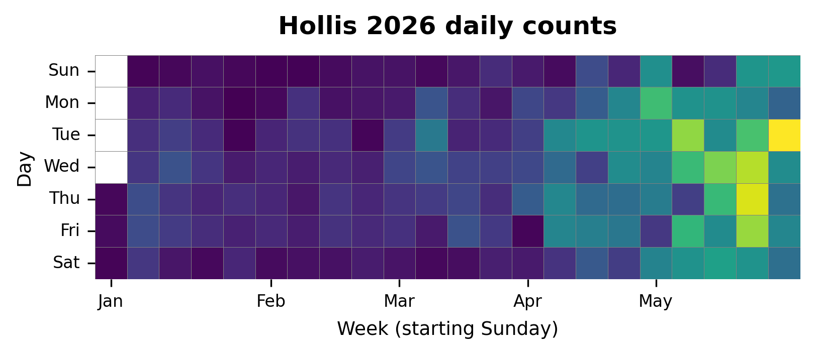 Daily heatmap for Hollis