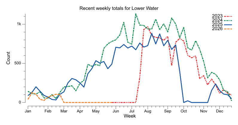 Recent weekly trend chart for Lower Water