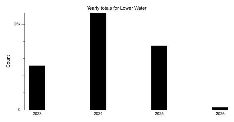 Yearly totals chart for Lower Water