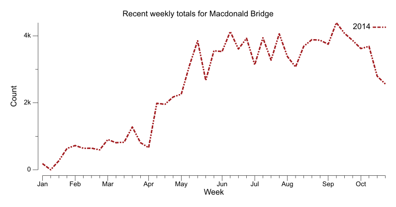 Recent weekly trend chart for Macdonald Bridge