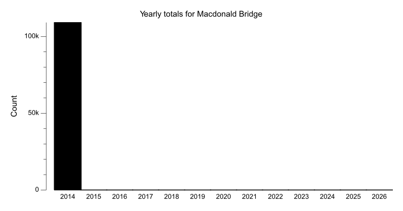 Yearly totals chart for Macdonald Bridge