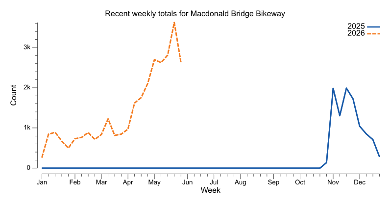 Recent weekly trend chart for Macdonald Bridge Bikeway