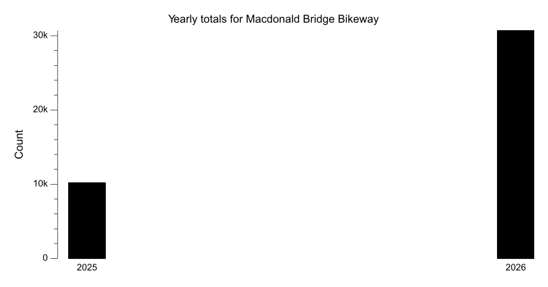 Yearly totals chart for Macdonald Bridge Bikeway