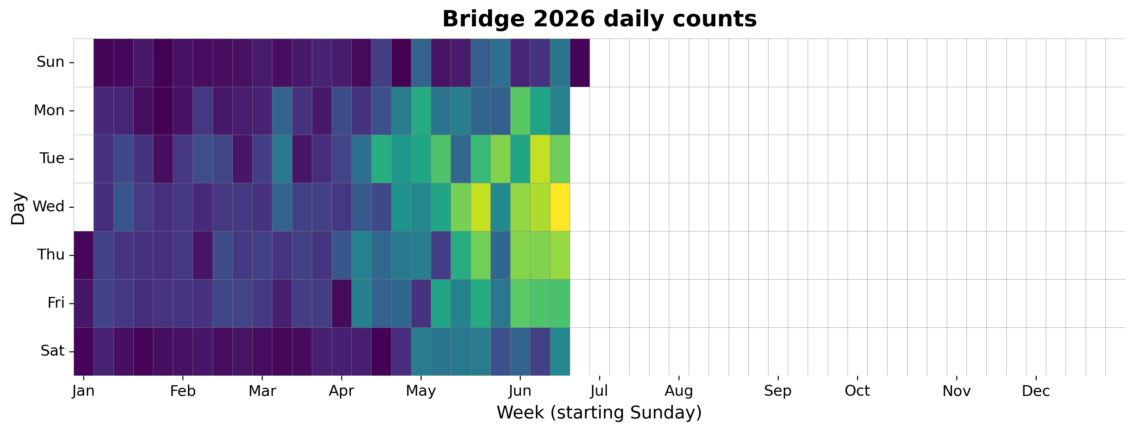 2026 daily heatmap for Macdonald Bridge Bikeway