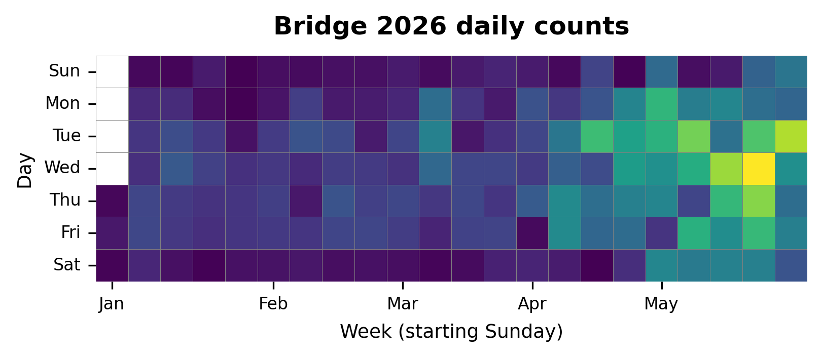 Daily heatmap for Macdonald Bridge Bikeway