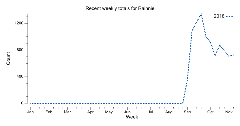 Recent weekly trend chart for Rainnie