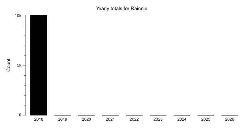 Yearly totals chart for Rainnie