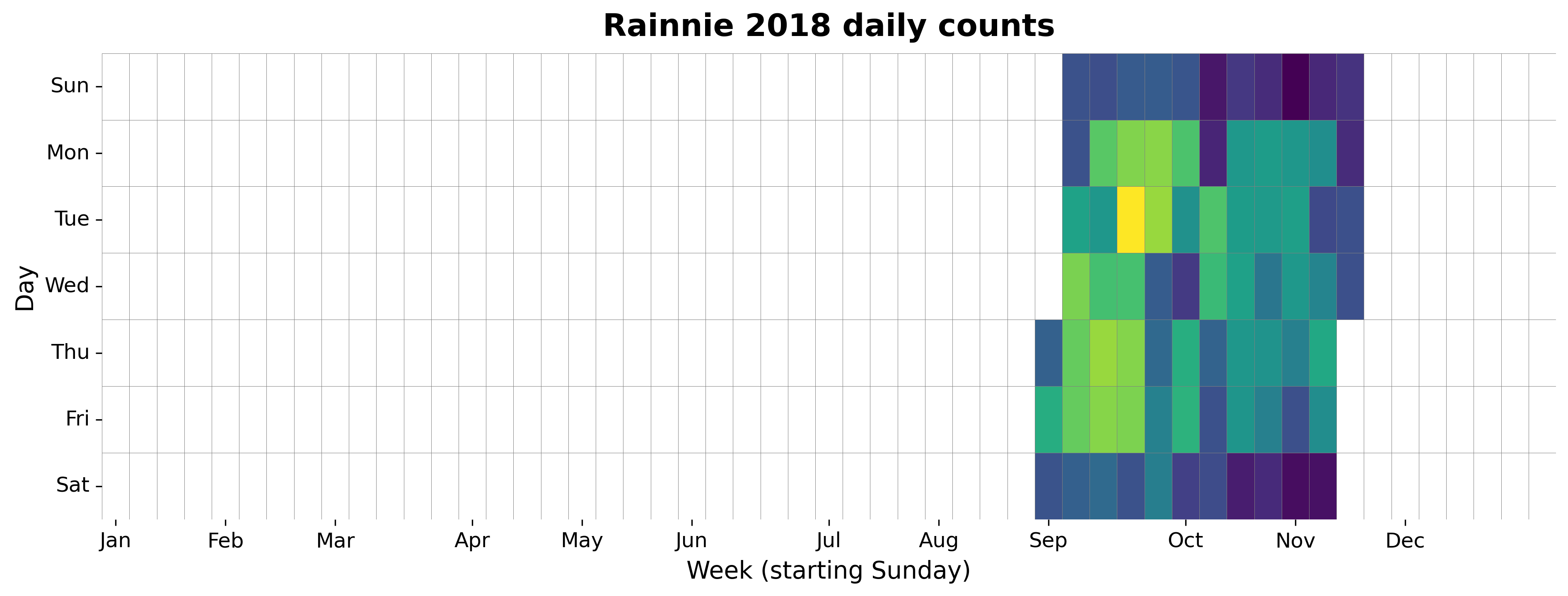 2018 daily heatmap for Rainnie