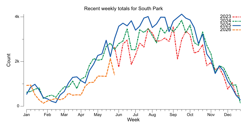 Recent weekly trend chart for South Park