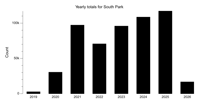 Yearly totals chart for South Park