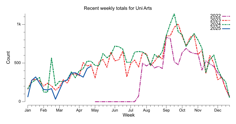 Recent weekly trend chart for Uni Arts