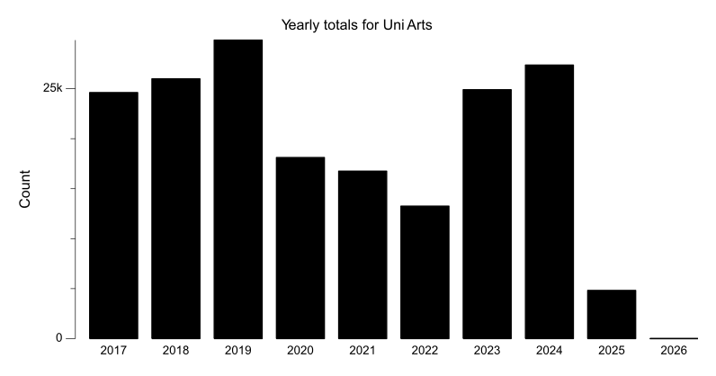 Yearly totals chart for Uni Arts