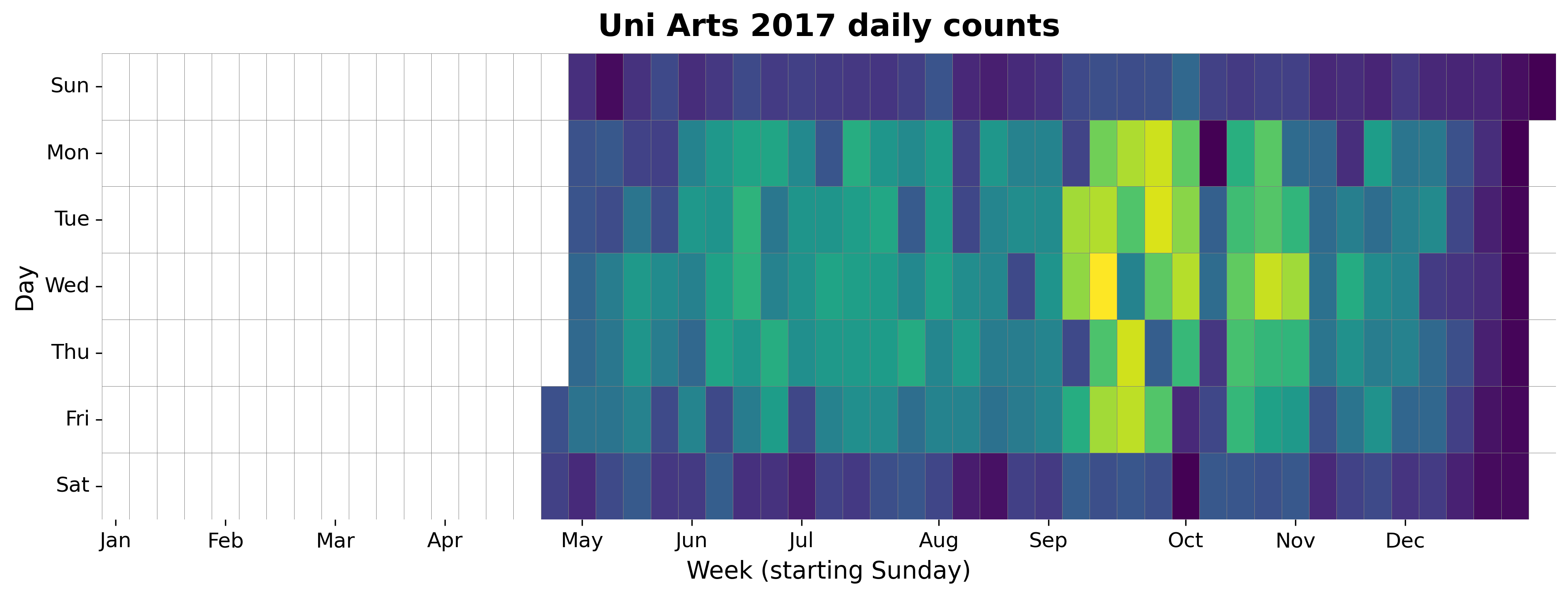 2017 daily heatmap for Uni Arts