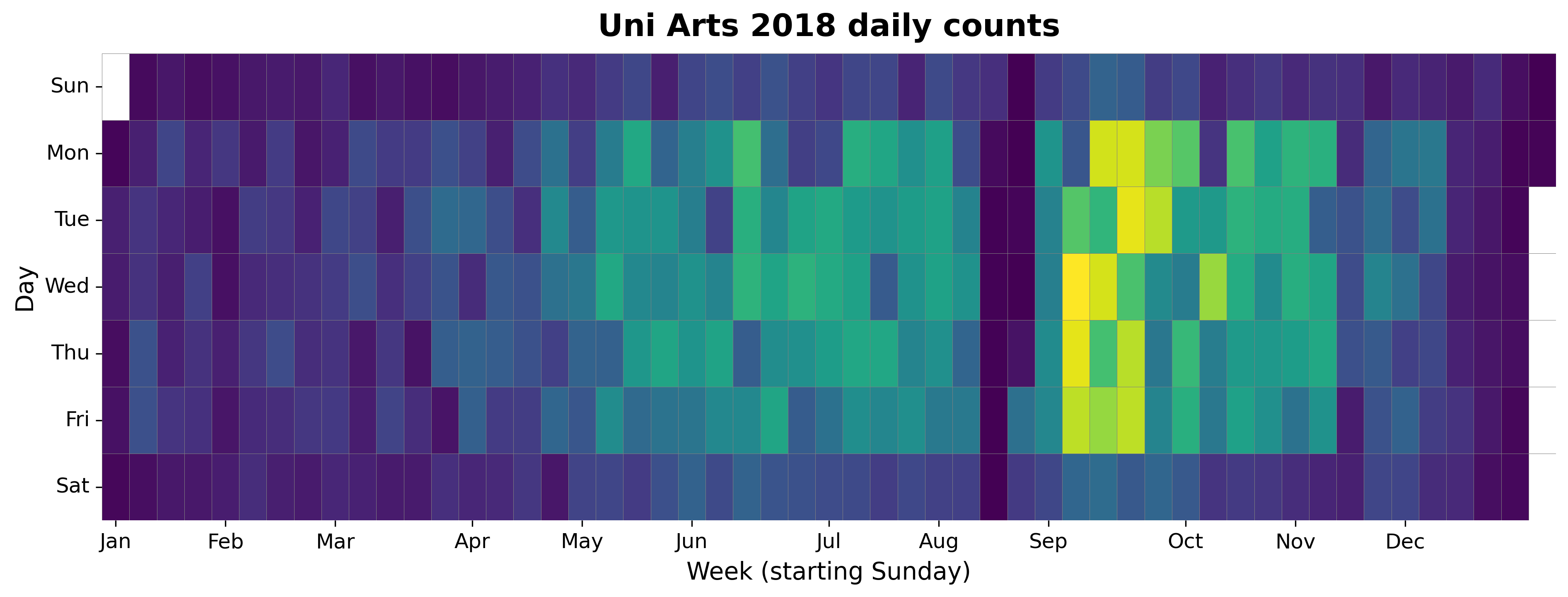 2018 daily heatmap for Uni Arts