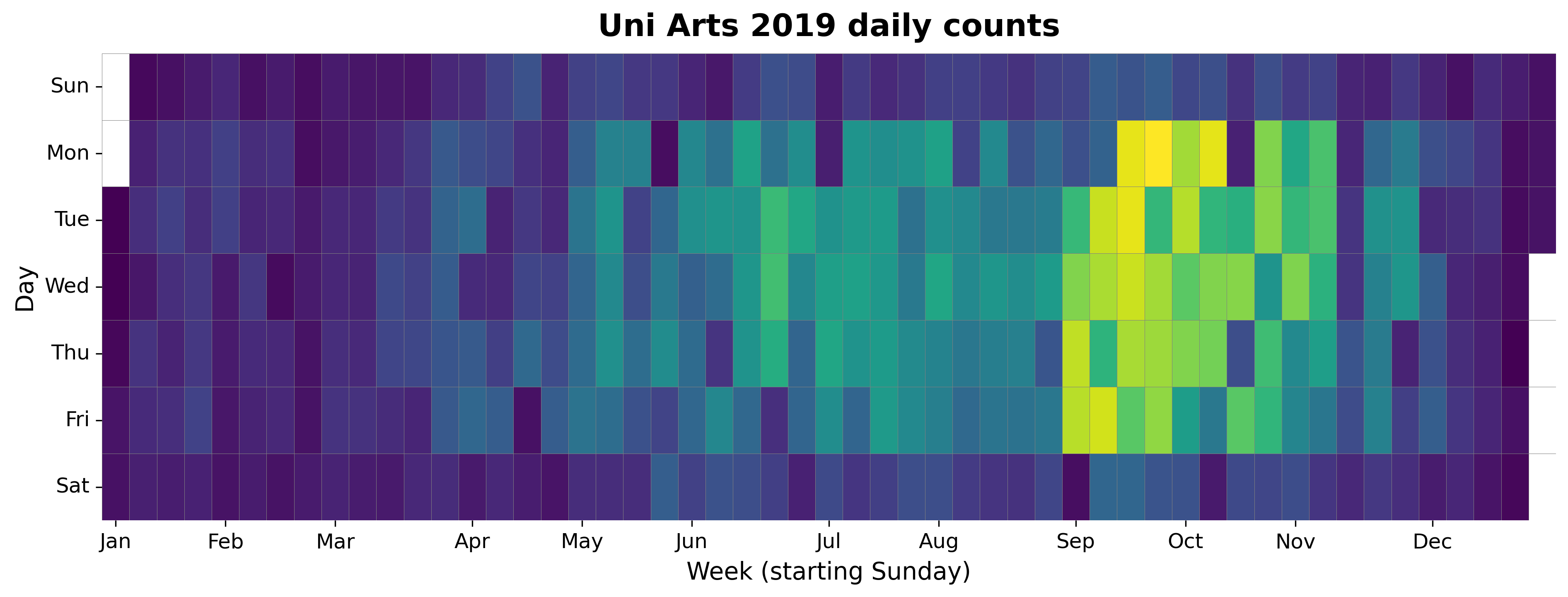 2019 daily heatmap for Uni Arts