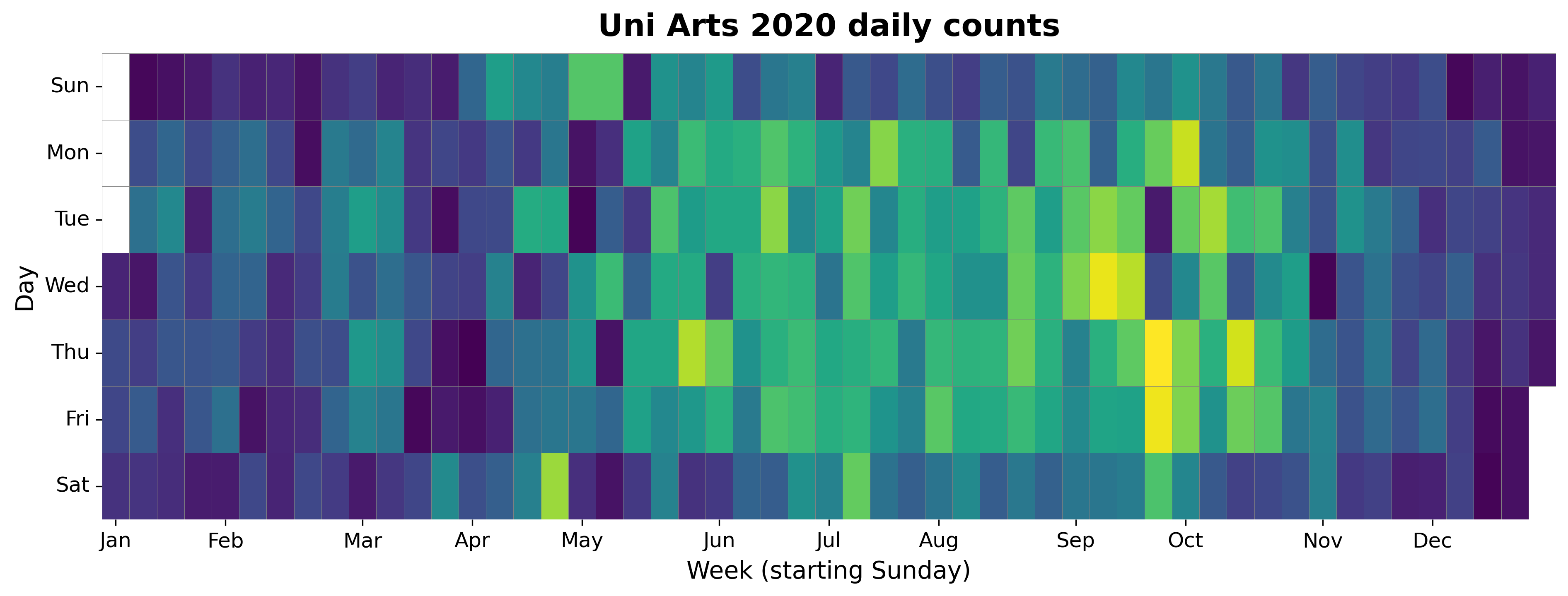 2020 daily heatmap for Uni Arts