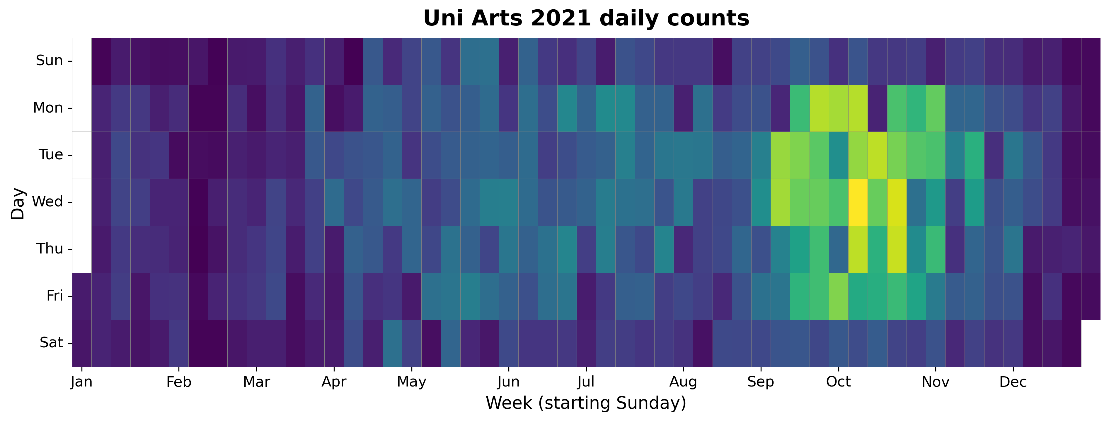 2021 daily heatmap for Uni Arts