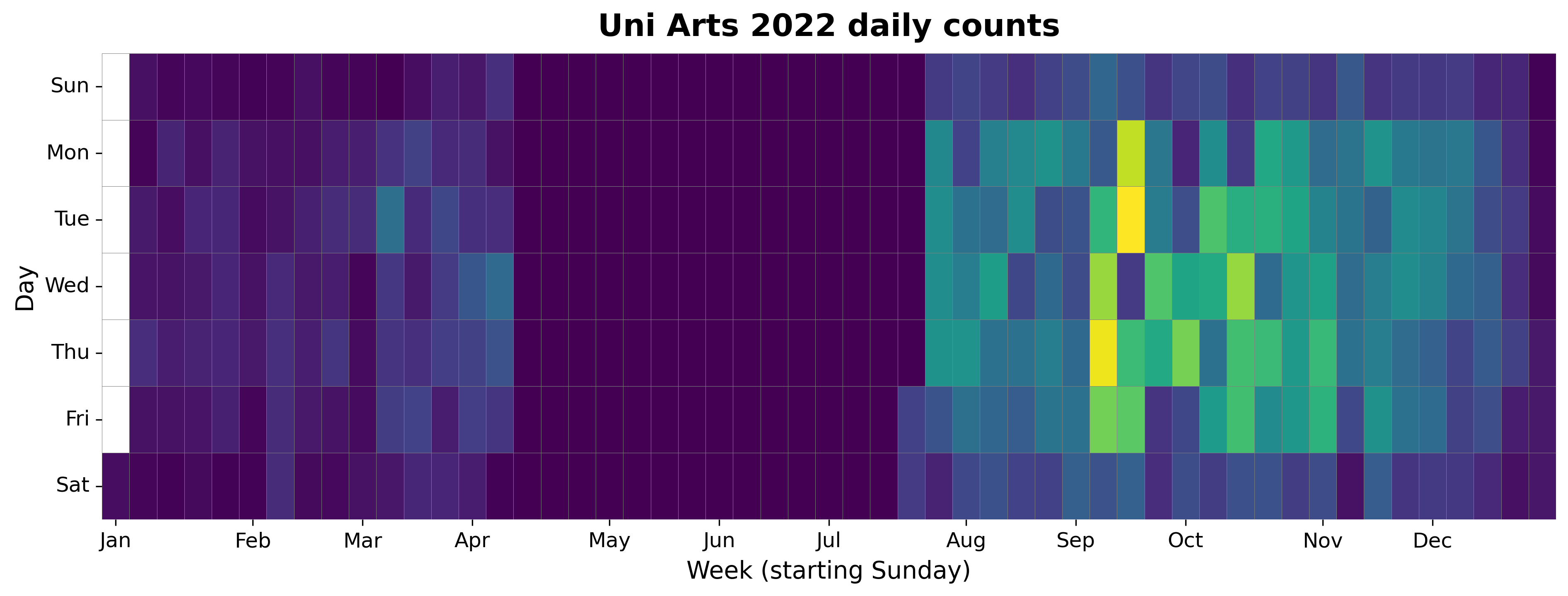 2022 daily heatmap for Uni Arts