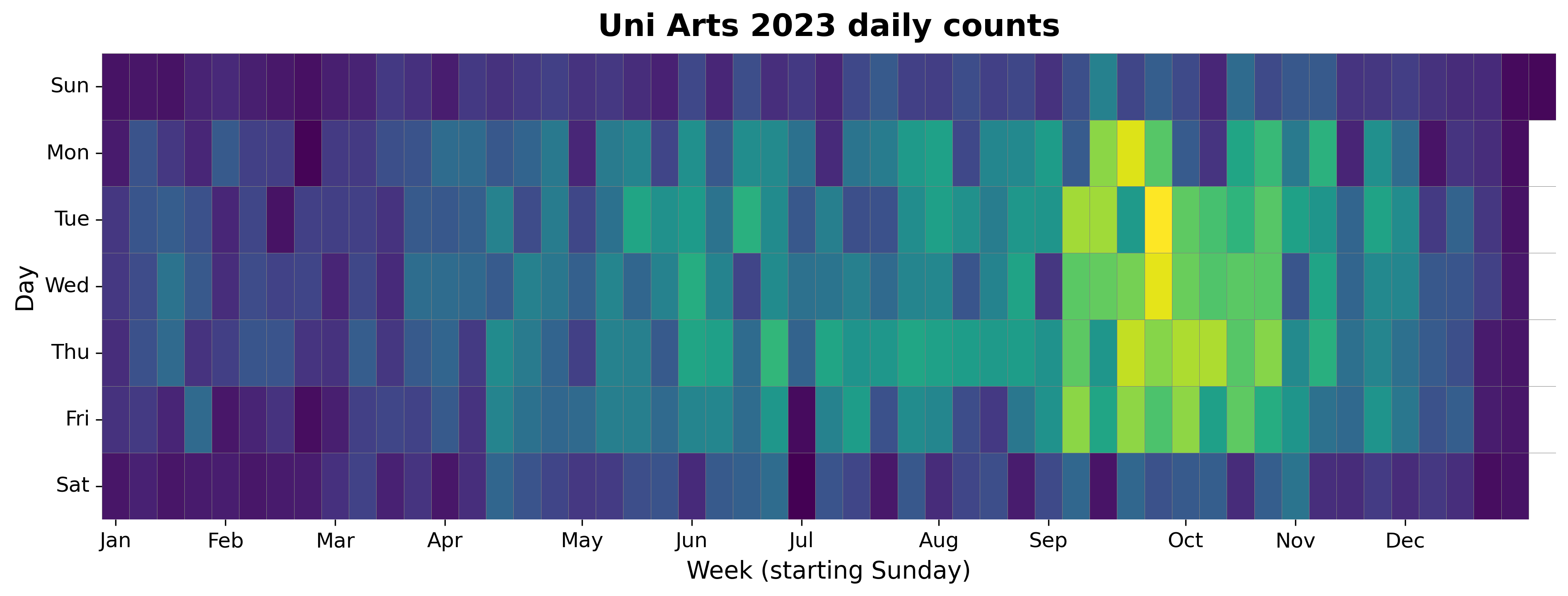 2023 daily heatmap for Uni Arts
