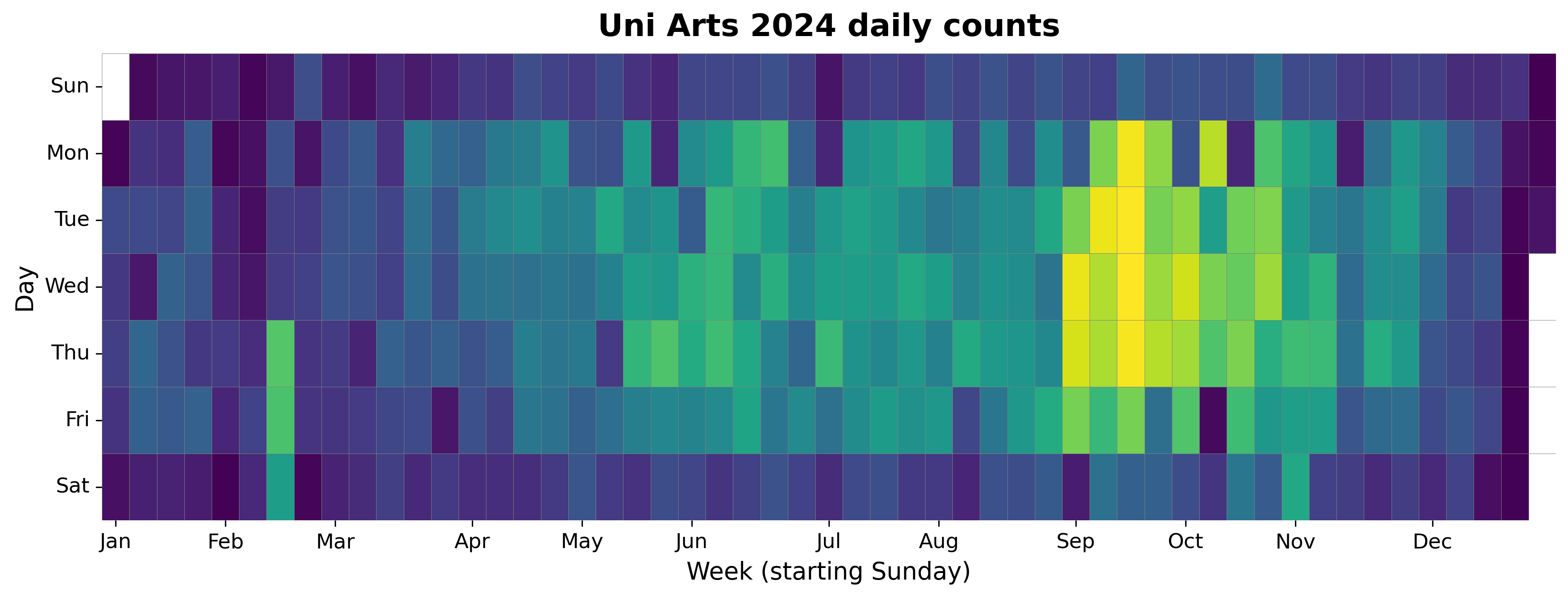 2024 daily heatmap for Uni Arts