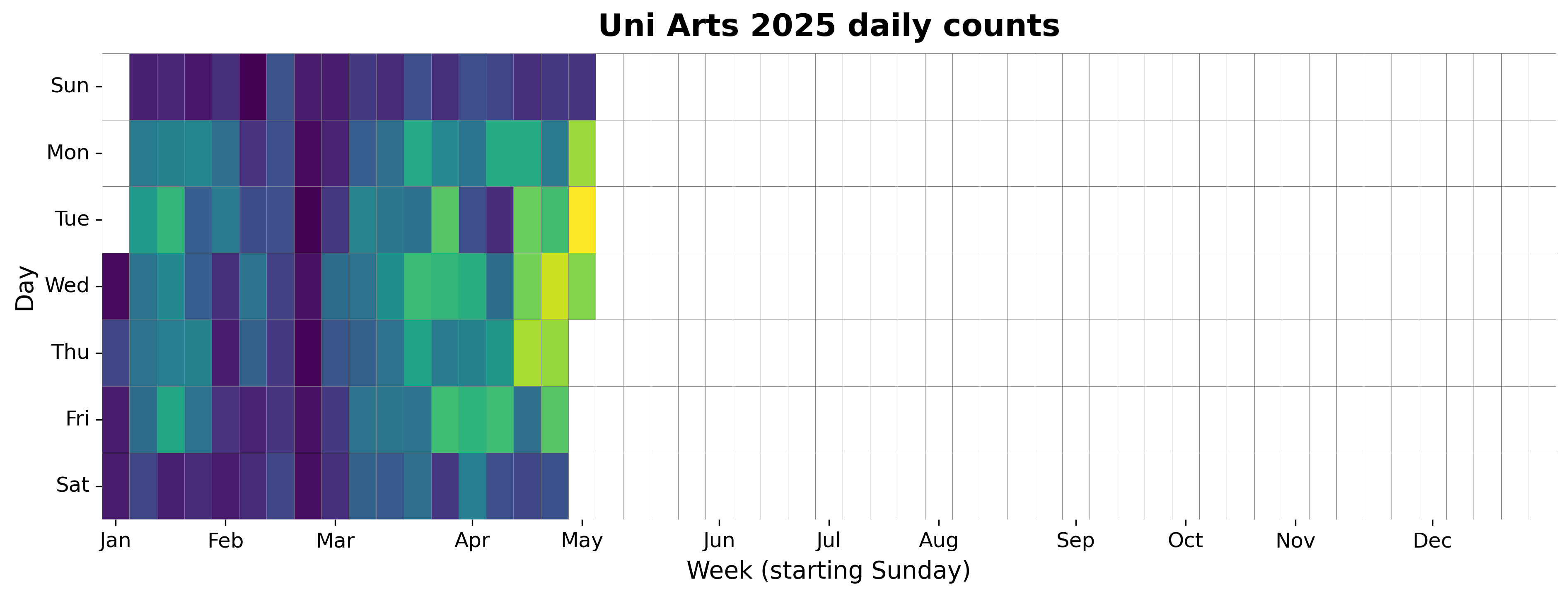 2025 daily heatmap for Uni Arts